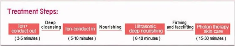 Treatment Steps