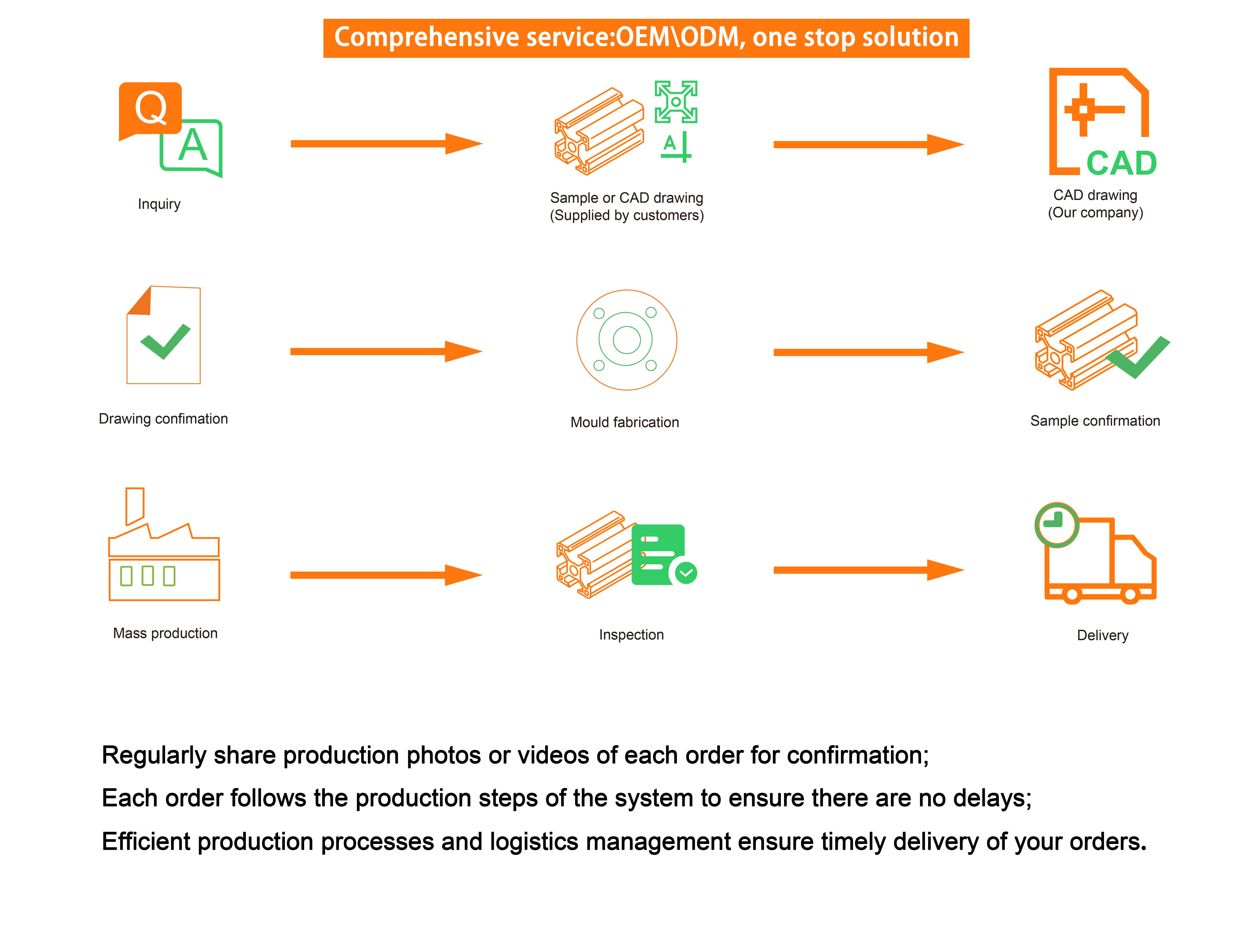 Order Process Step Map