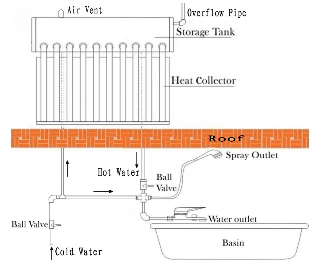 Solar Water Heater Working Theory
