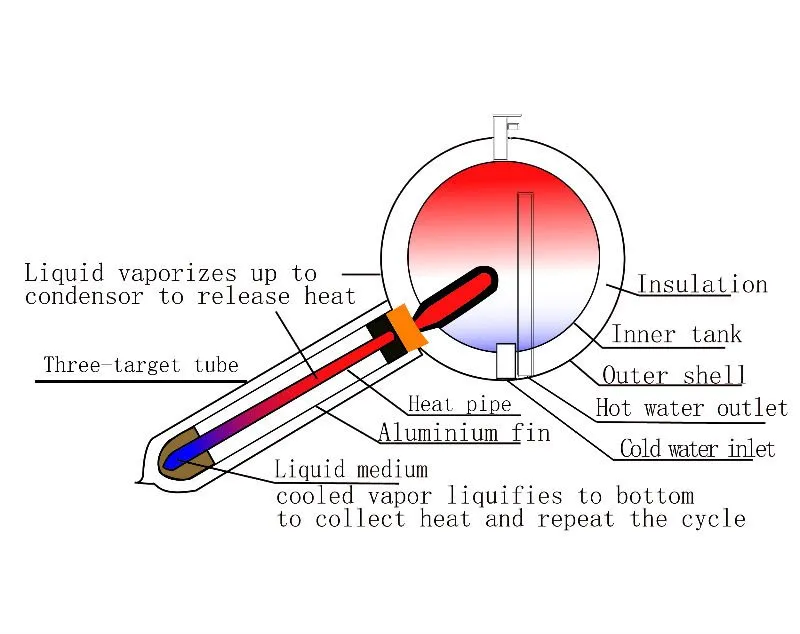 Solar Water Heater Working Principle