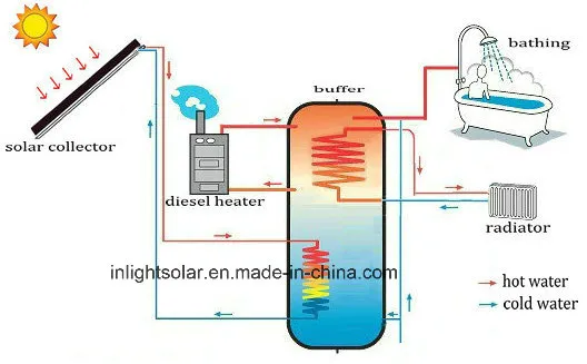Solar Hot Water System Setup