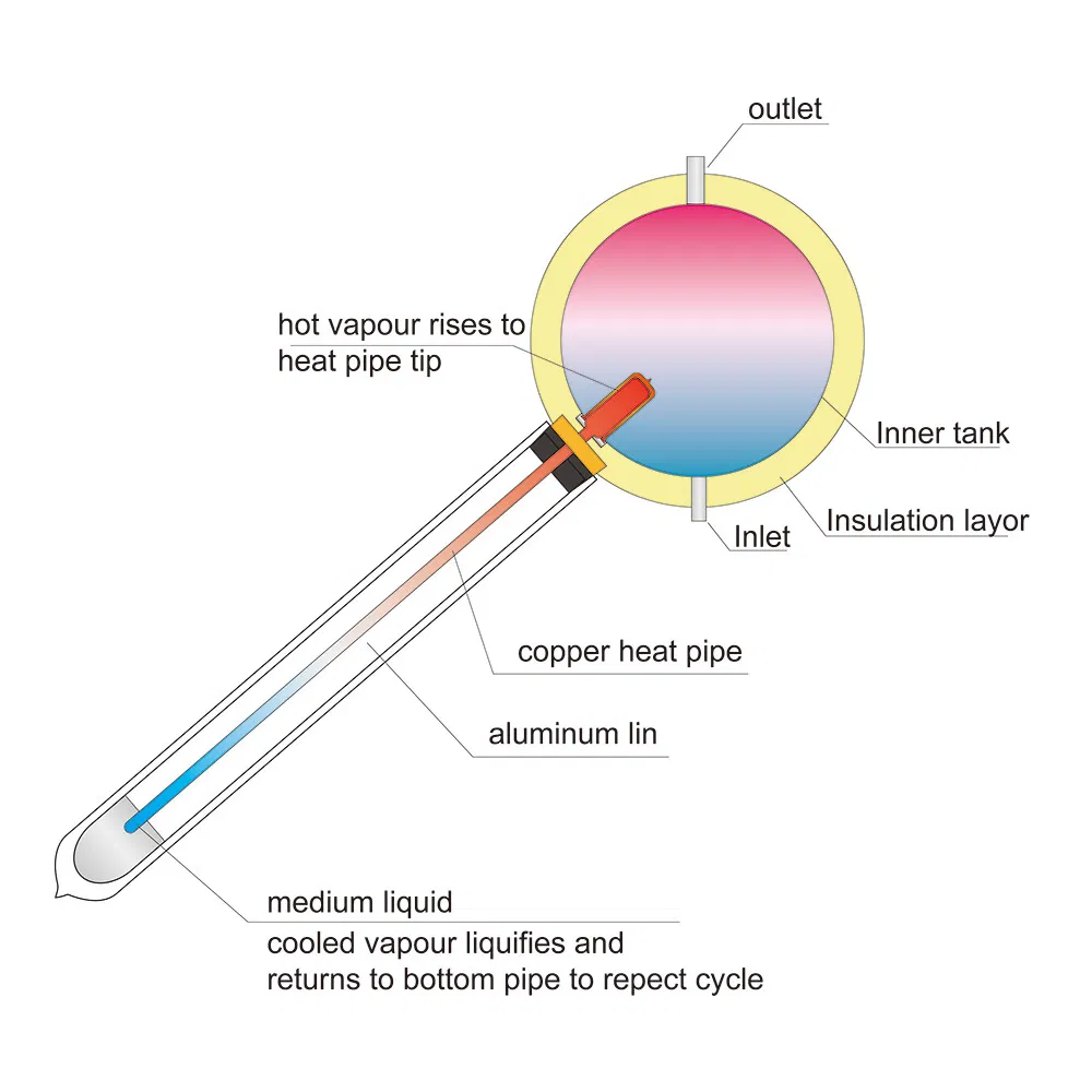 Solar Heater Detail 3
