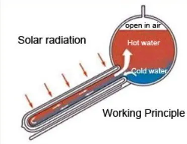 Solar Water Heater Work Principle
