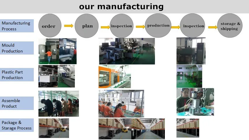 Manufacturing Process