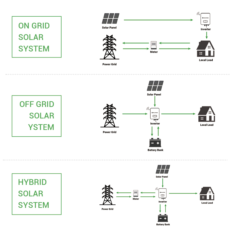 Solarasia Solar System Hybrid Solar System 3kw 5kw 10kw 20kw on/off Grid with Lead Acid Battery Backup for Residential Use