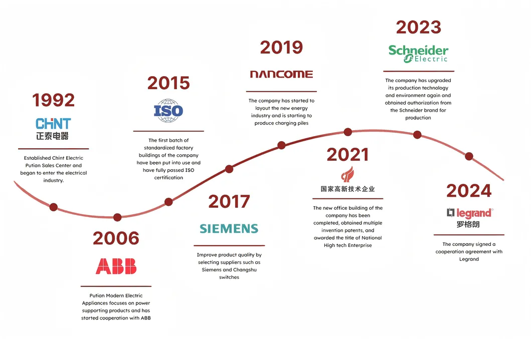 Development Milestone