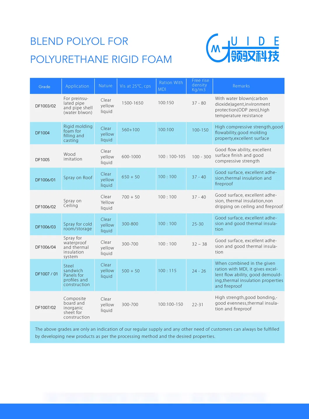 Formulated Blend Polyol