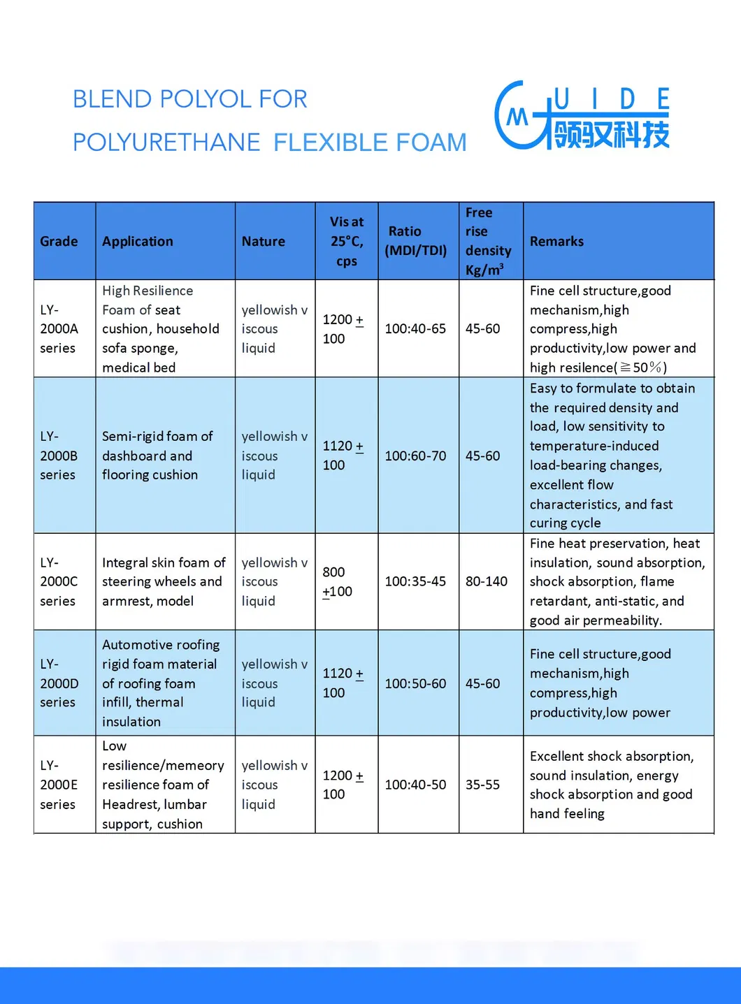 Rigid and Flexible Foam Insulation