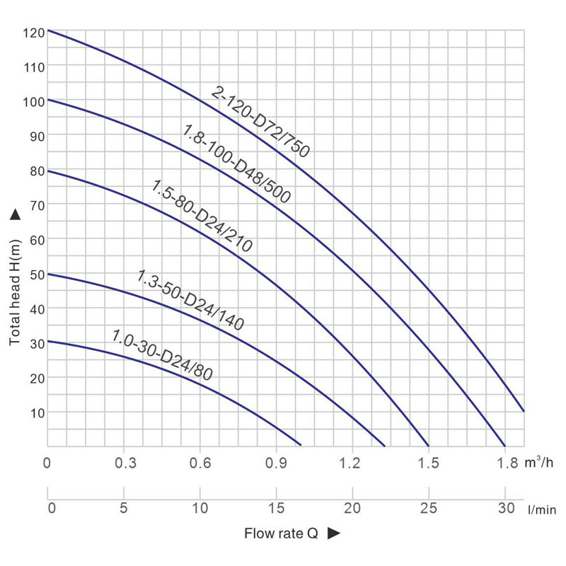 Low Power Solar Pump 110-1125W Efficient 36-108V System for Water Lifting