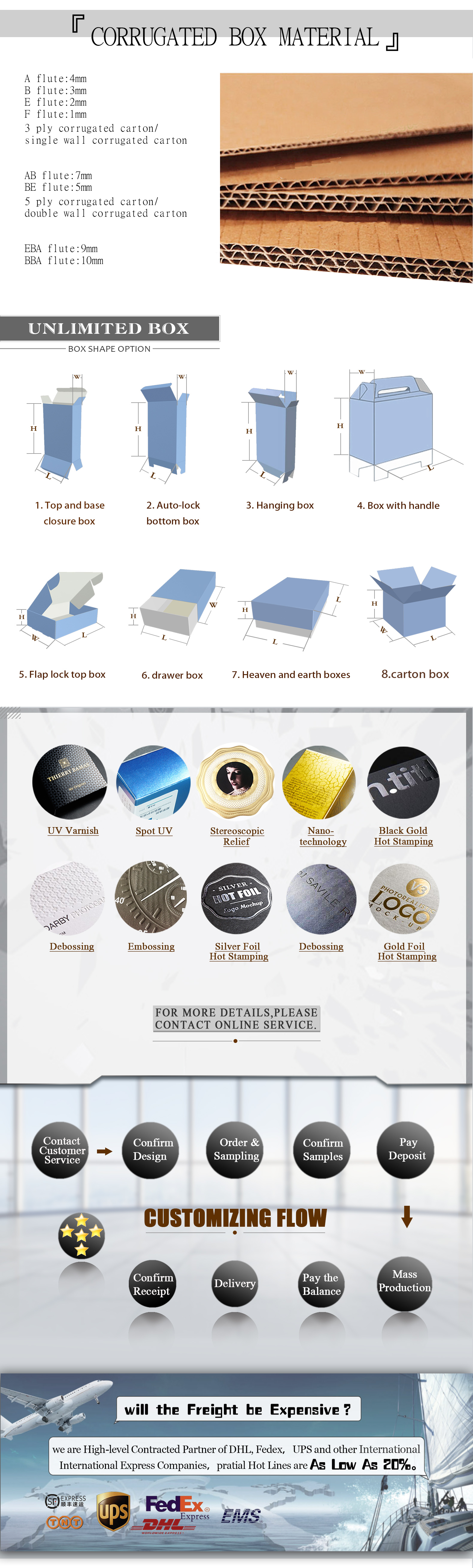 Product Processing Infographic