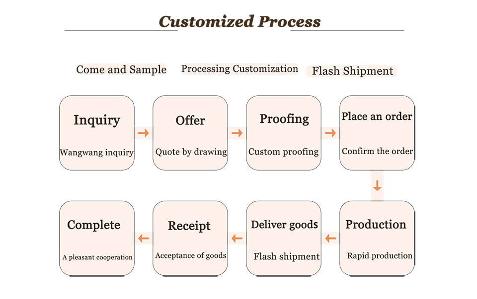 Customized Process 1