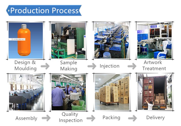 Production Process
