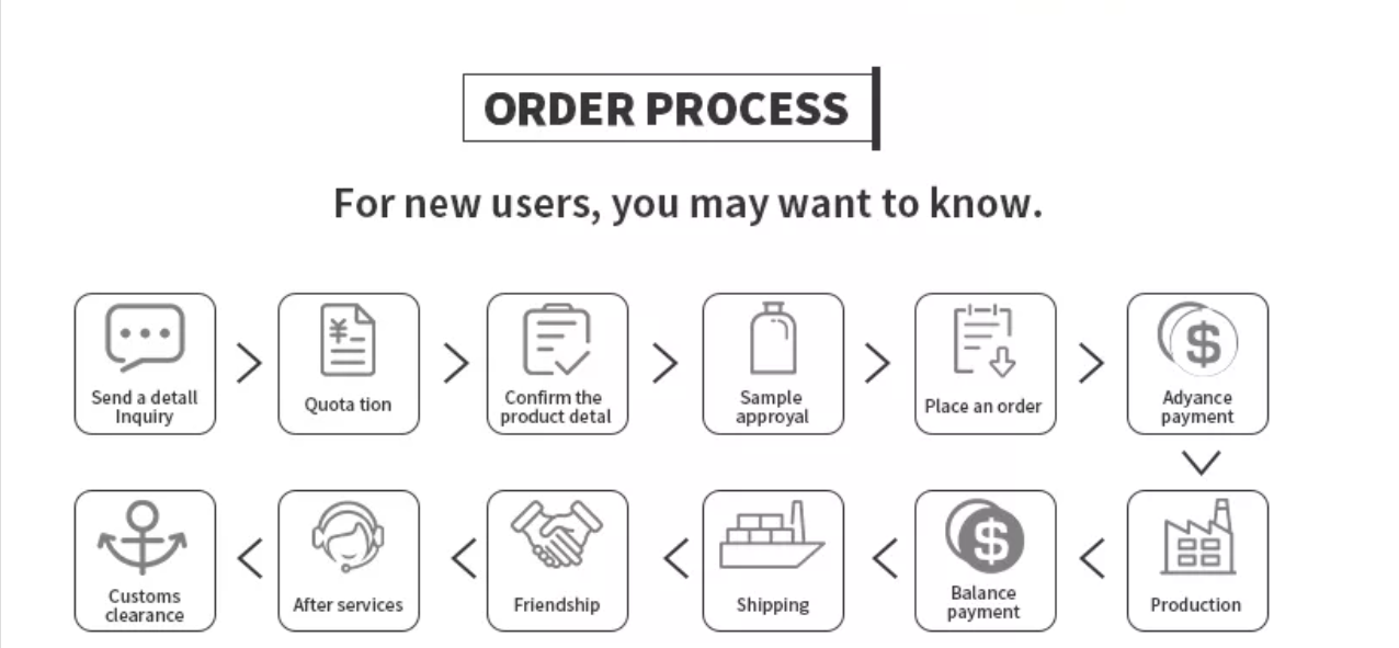 Customization Flowchart