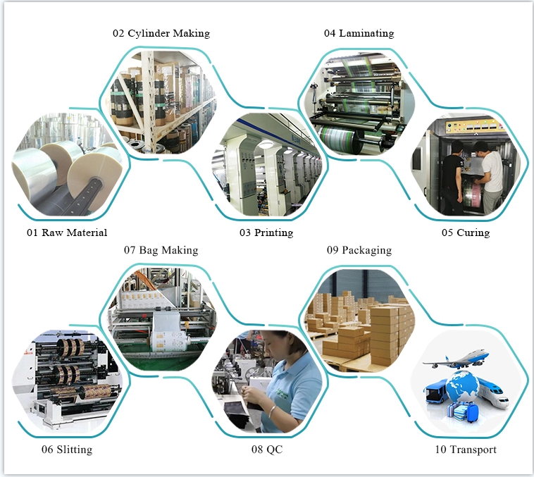 Production Process Flowchart
