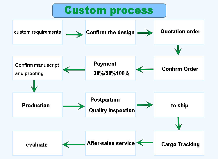 Customization Process Step 1