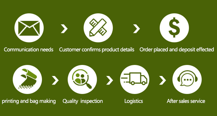 Customization Process Map