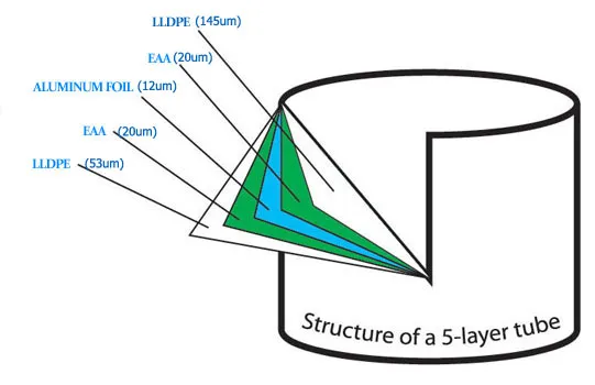 5-Layer Aluminum-Plastic tube laminated
