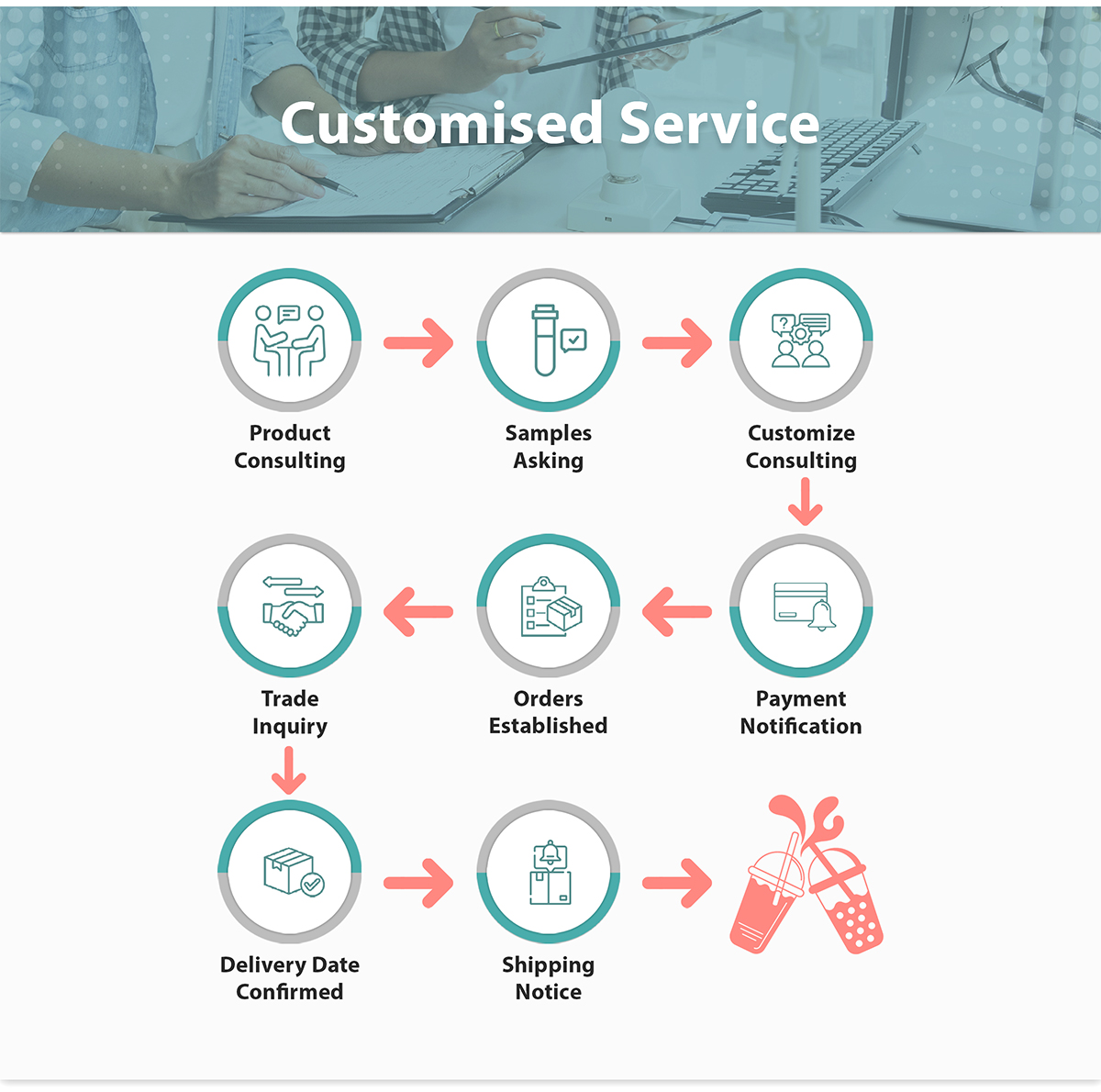 Product Process