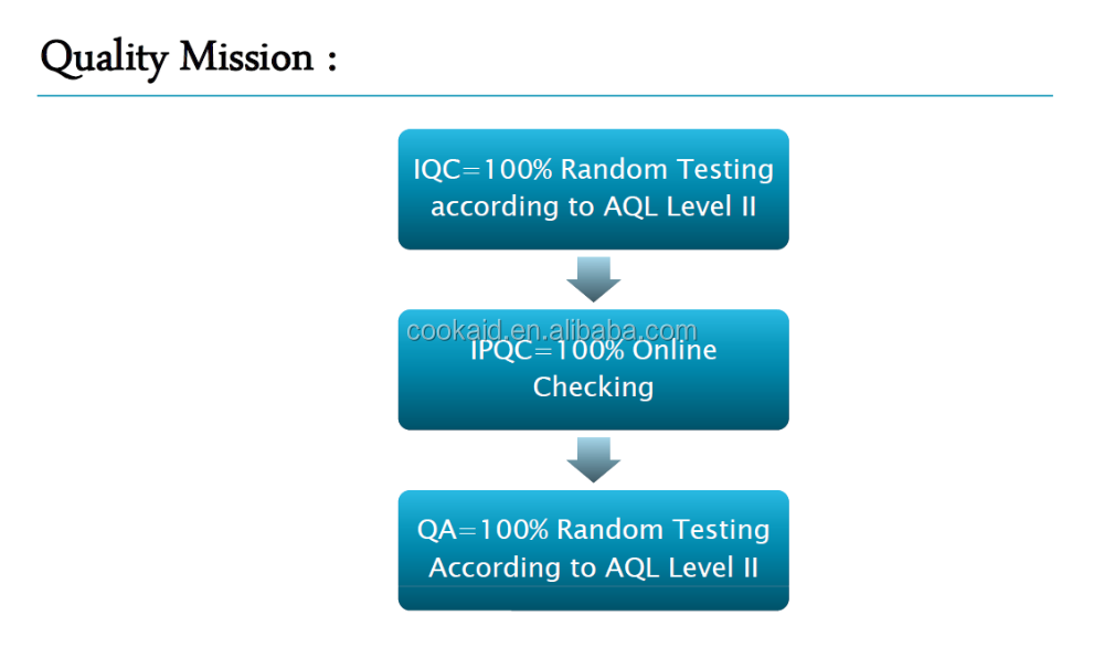 Quality control testing process