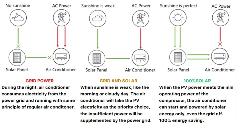 DC Solare Air Conditioner Spilt Air Contioner Solar Powered