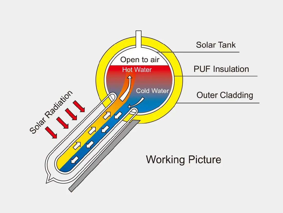 Solar heating unit detail