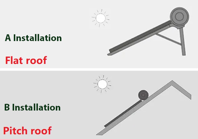 Flat and Pitch roof installation options