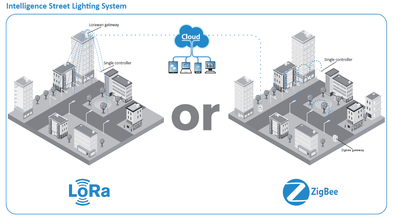Zigbee System Diagram