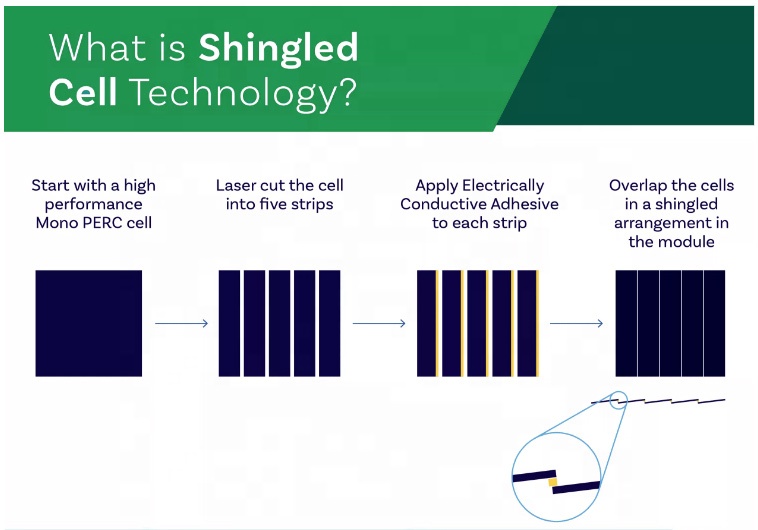 Shingled Solar Panel-High Performance Solar Panels