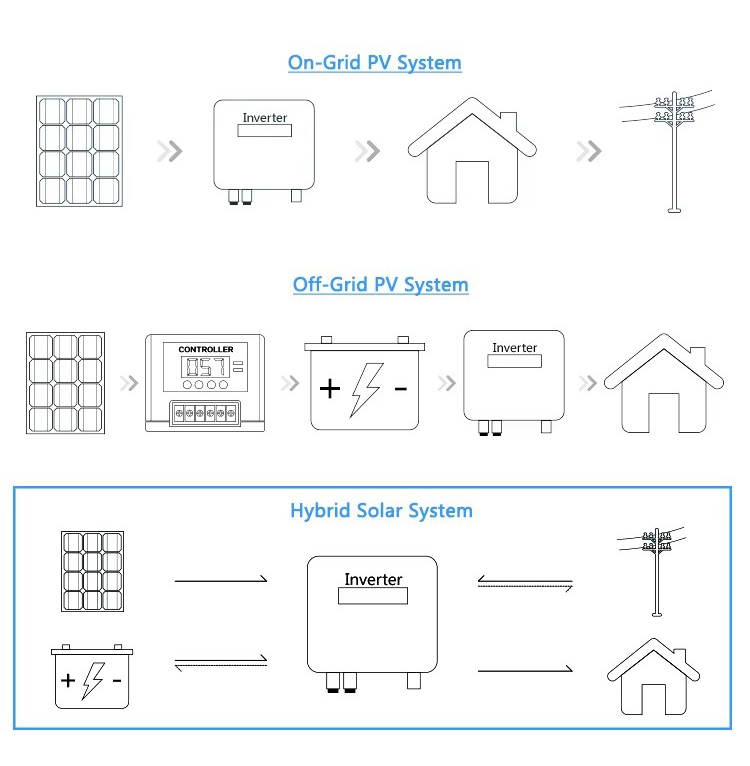 Hybrid Solar Inverter and Battery Storage