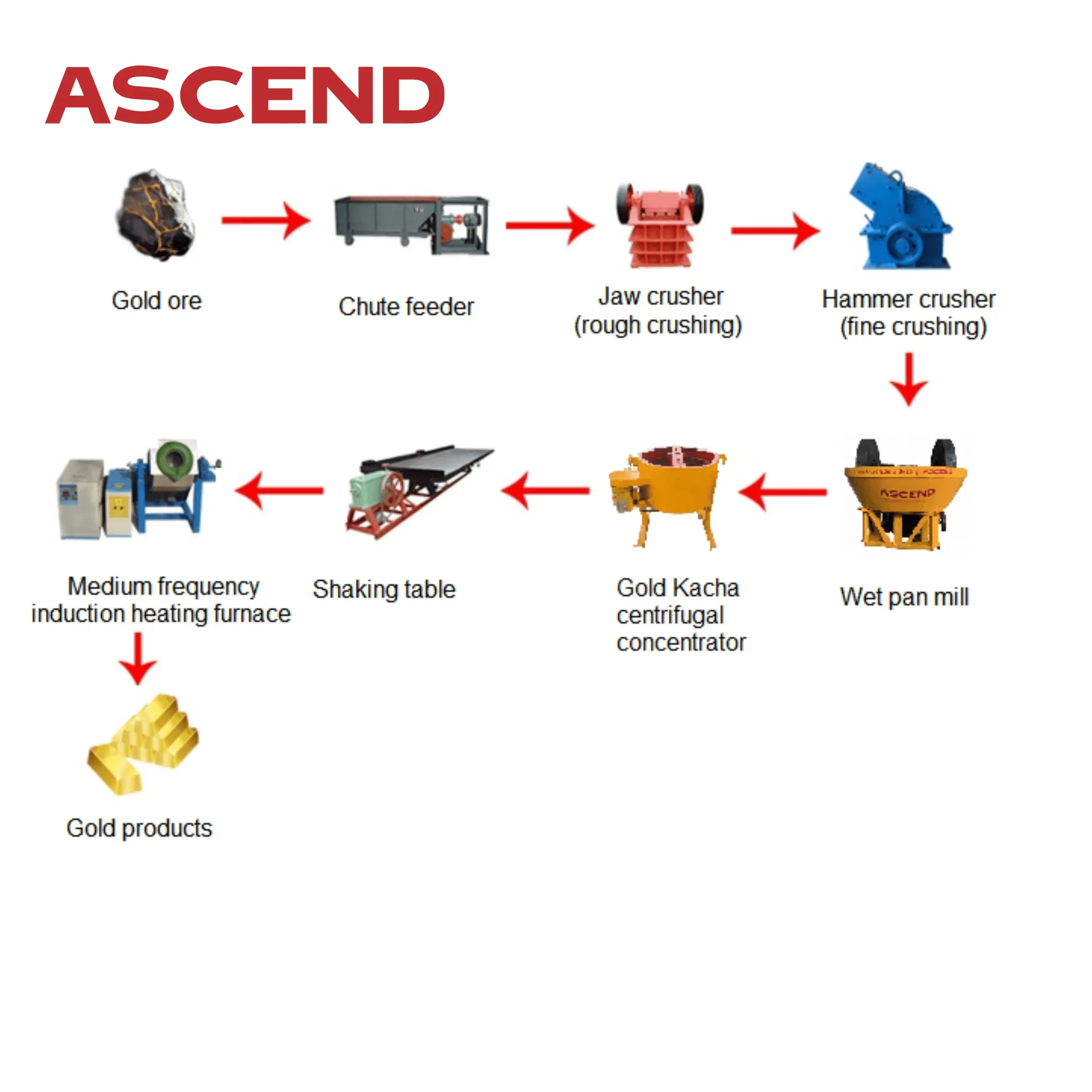 High-Quality Gold gravity beneficiation wet pan mill plant Exporter, Pricelist