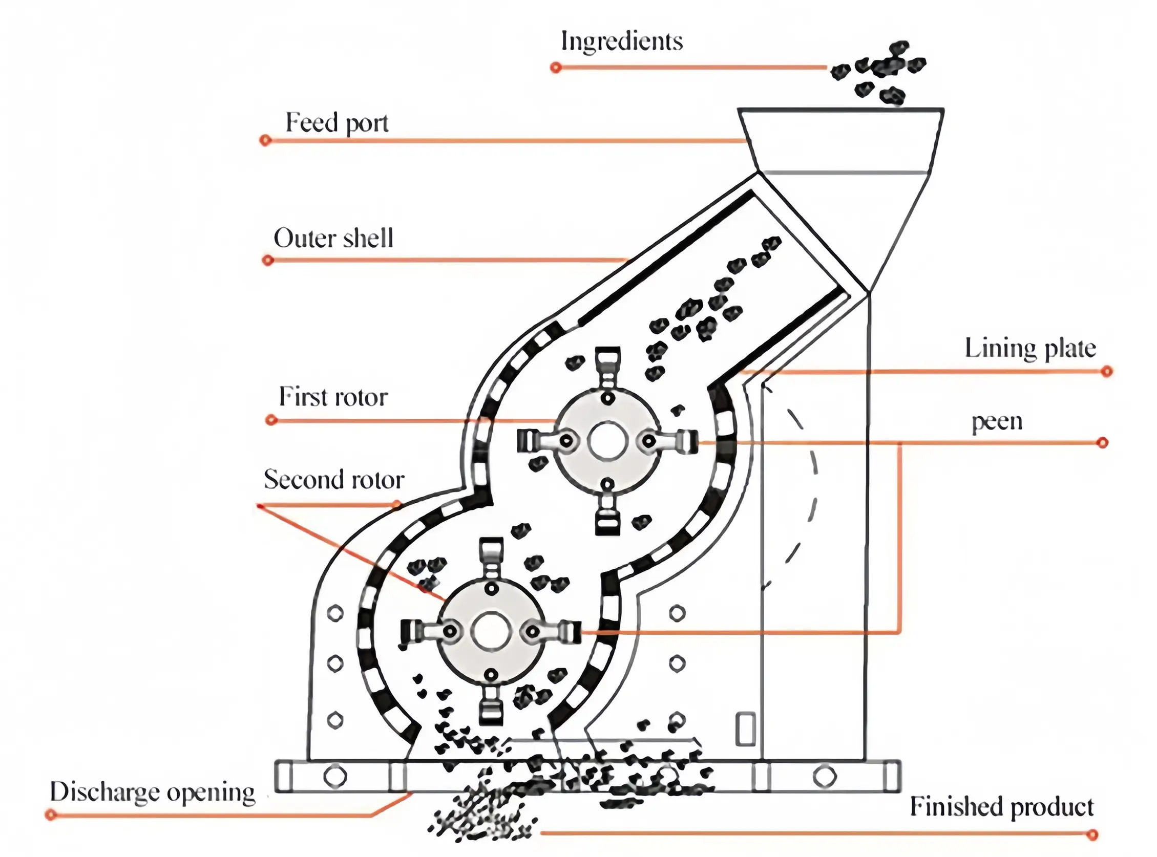 Double Stage Hammer Crusher Working Principle Diagram