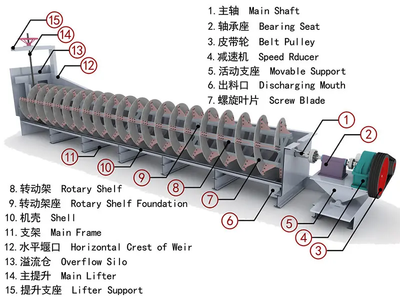 Spiral classifier working principle details