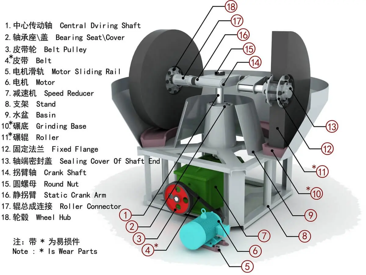 Diesel Wet Pan Mill Working Principle