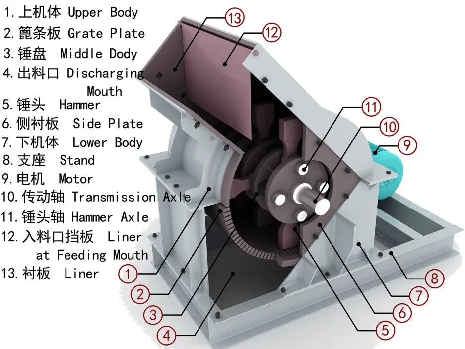 Working Principle of Hammer Crusher