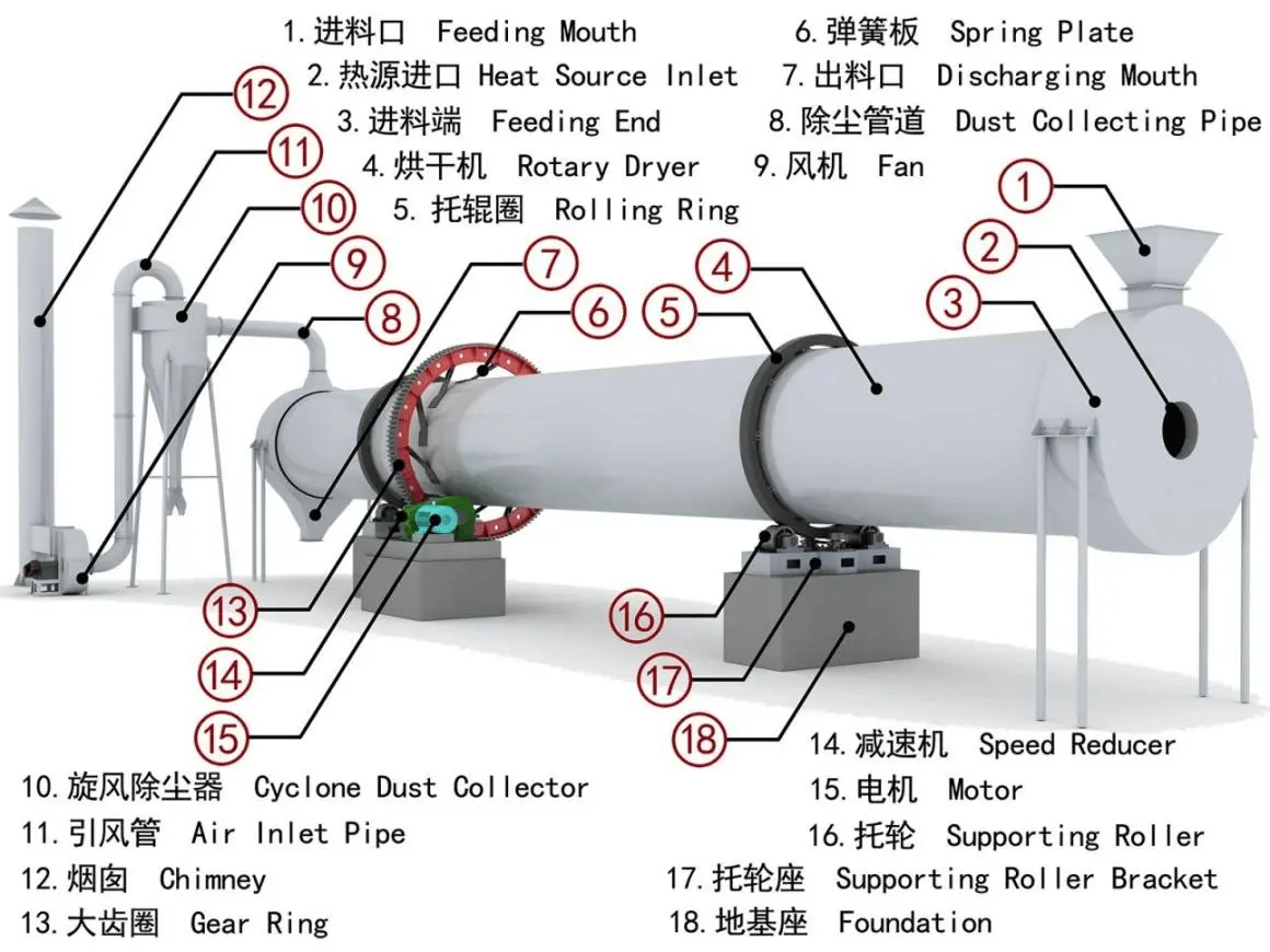rotary dryer detail1