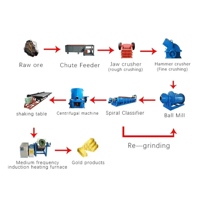 China Gold gravity beneficiation ball mill plant Product, Factory