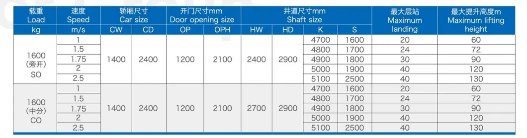 Machine Roomless Parameters