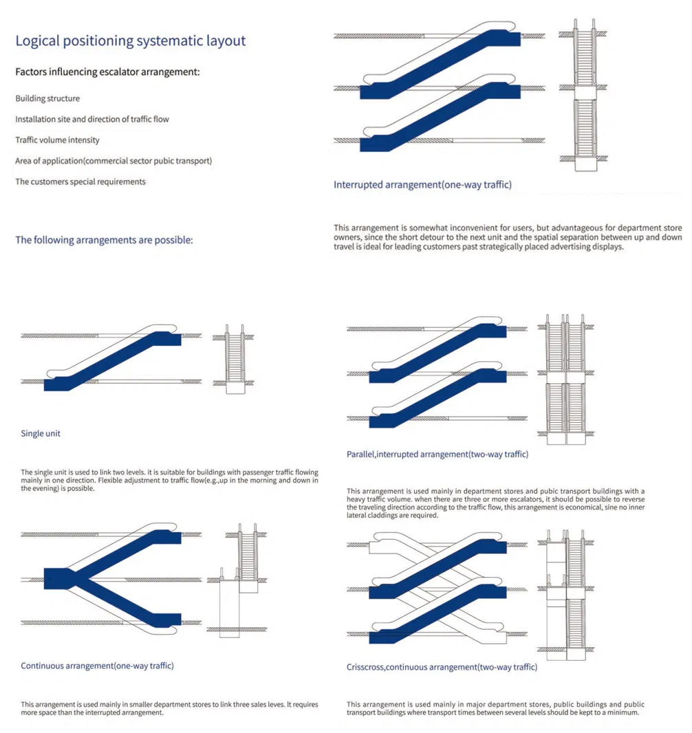 Escalator Parameters 2