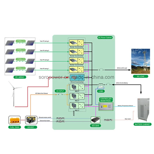 48VDC Hybrid Soalr Power System Telecom Base Station Used in Telecom Power Equipments