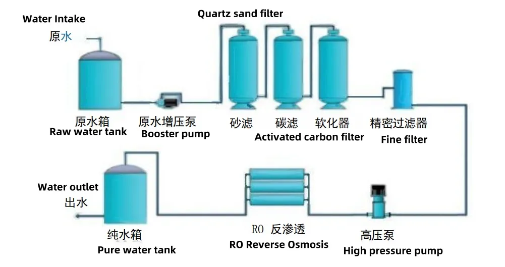 Treatment Process Flow