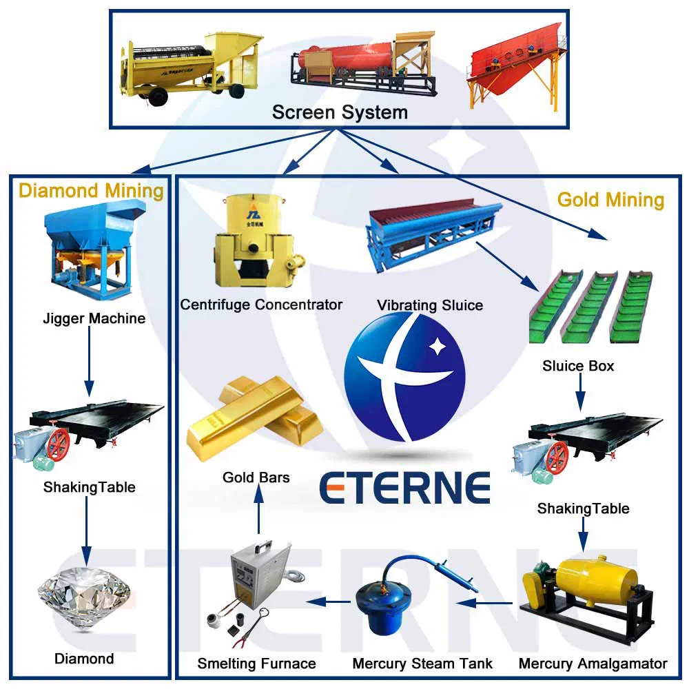 Mobile Portable Trommel Washing Machine Gold Mining Tools