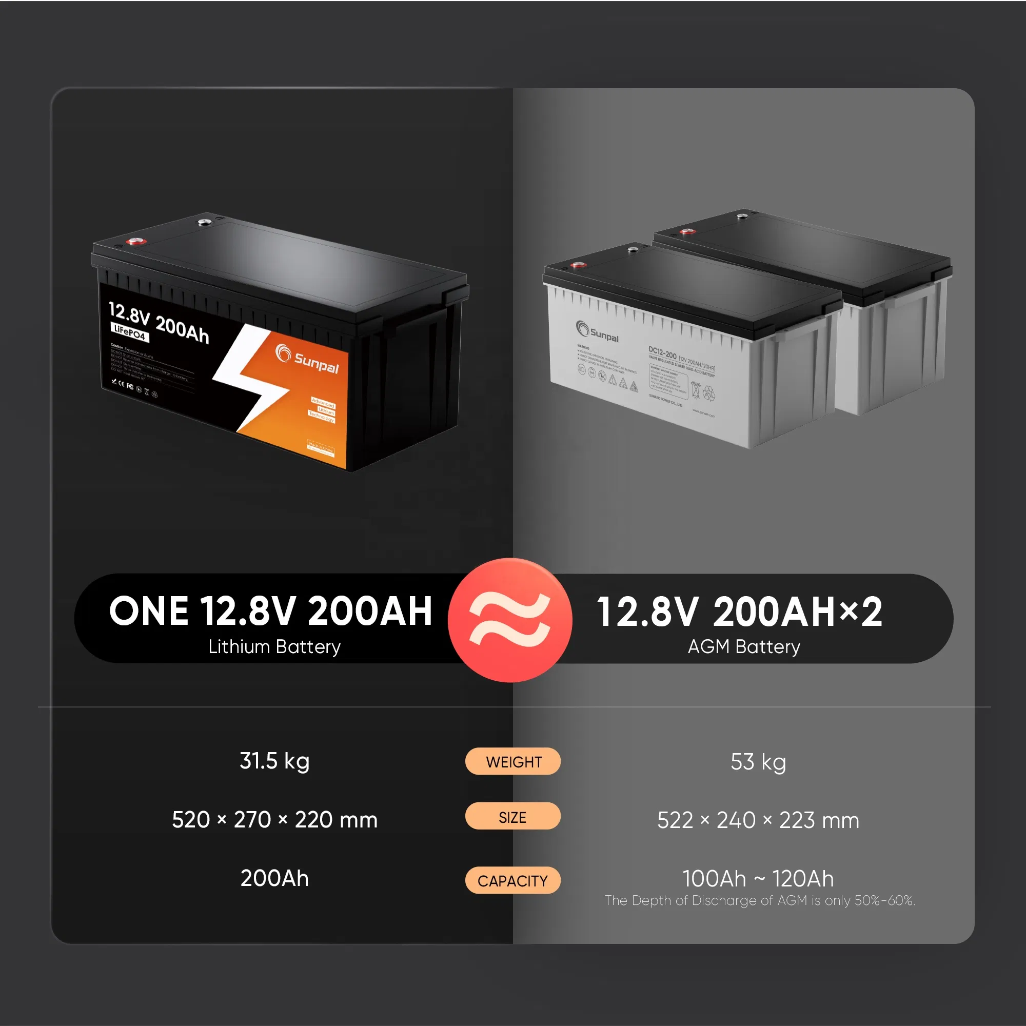 Sunpal Lifepo4 Power Modul Solar Battery 200Ah 12V Solar Energy Outdoor Lithium Ion Battery