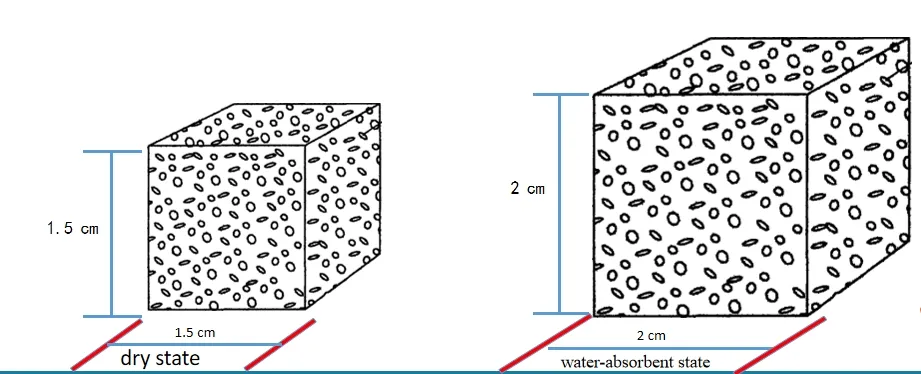 Hydrophilicity Chart