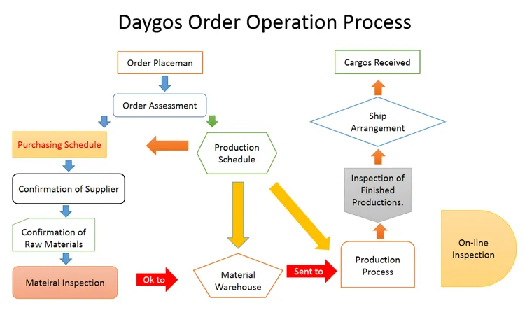 Order Operation Process