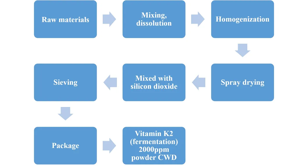 Processo de produção Vitamina K1 Vitamina K2