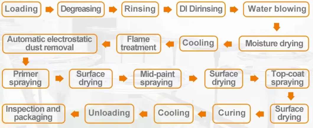 Production Process Diagram