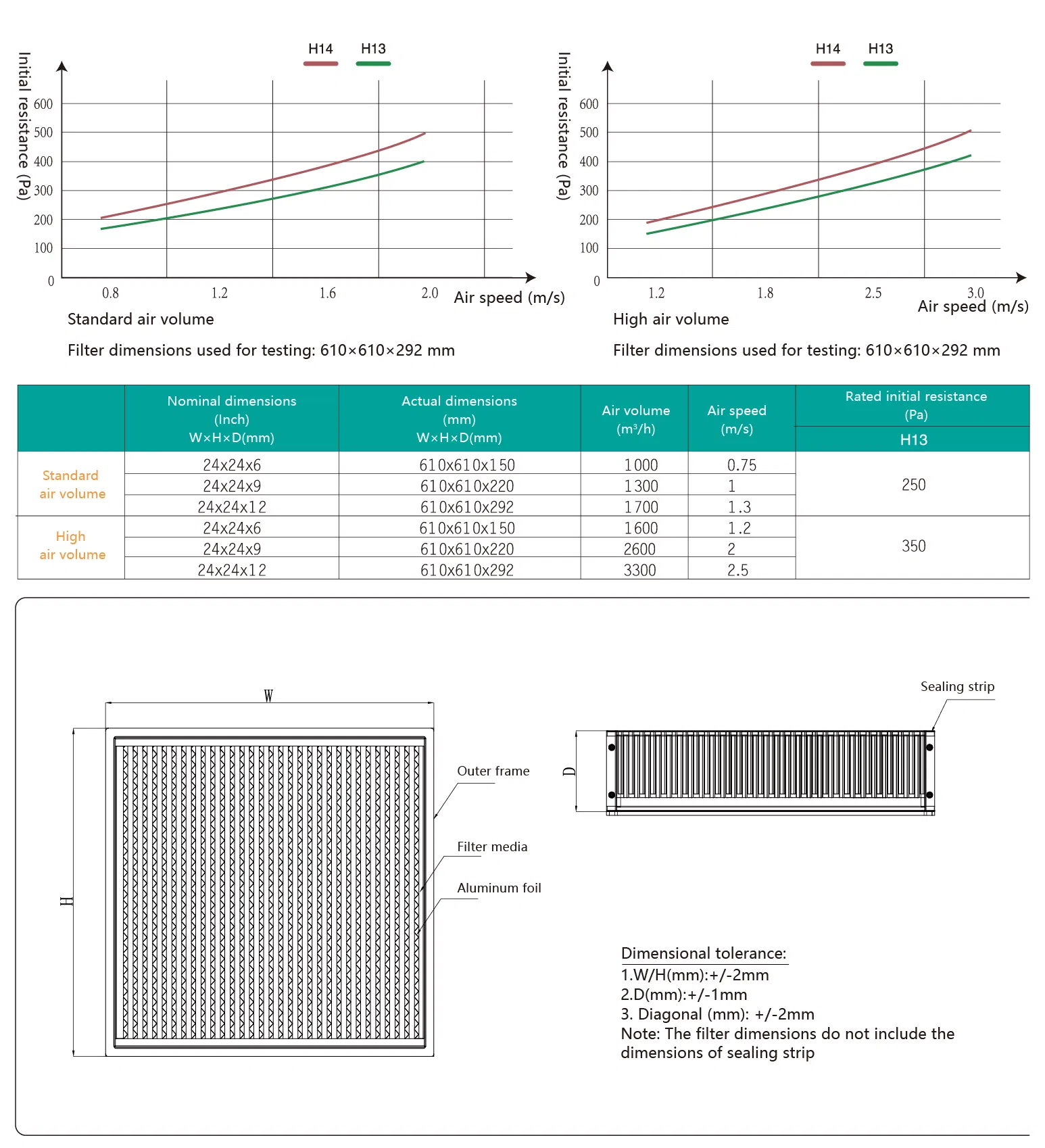 Detailed Specifications Chart