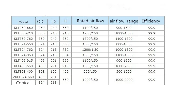 Technical parameters