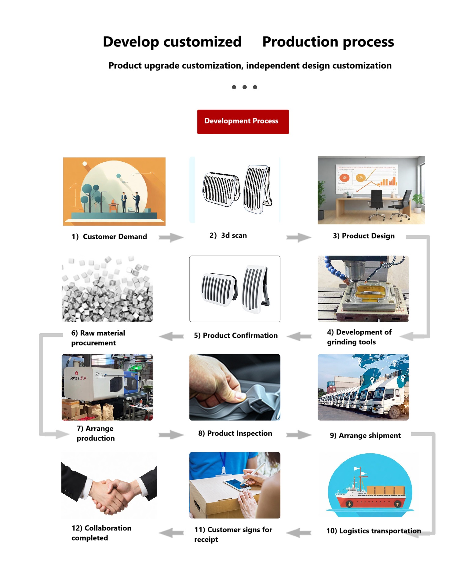 Customization Process Flow