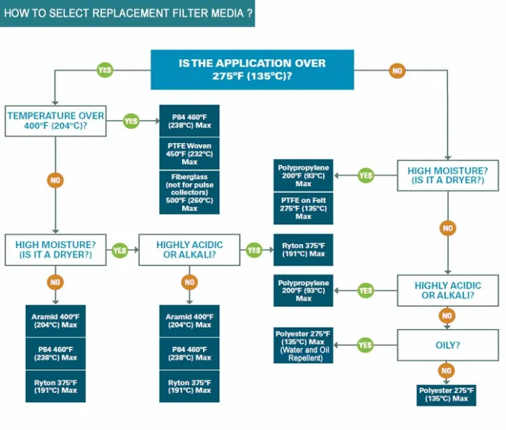 Filter Bag Selection